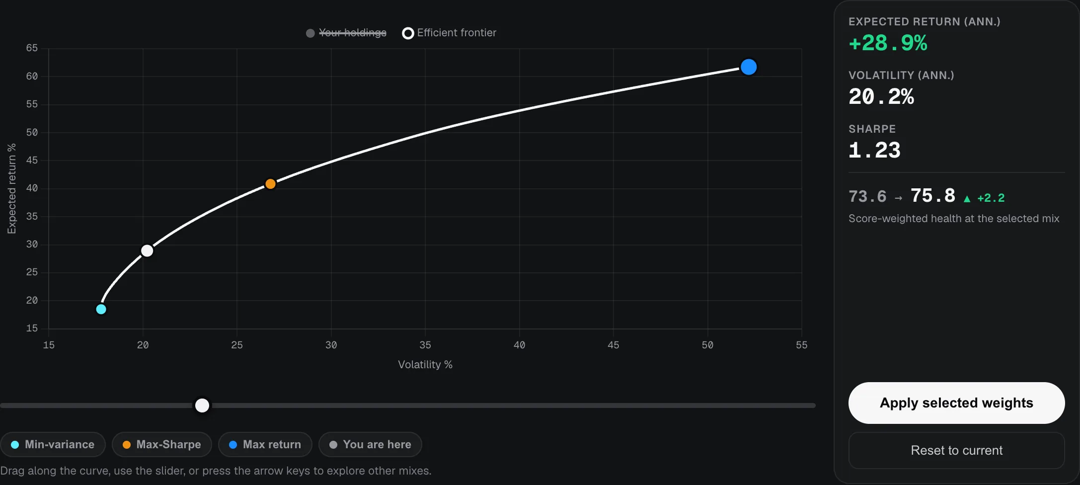 An efficient frontier curve with minimum-variance, maximum-Sharpe and maximum-return points marked, beside expected return, volatility and Sharpe.