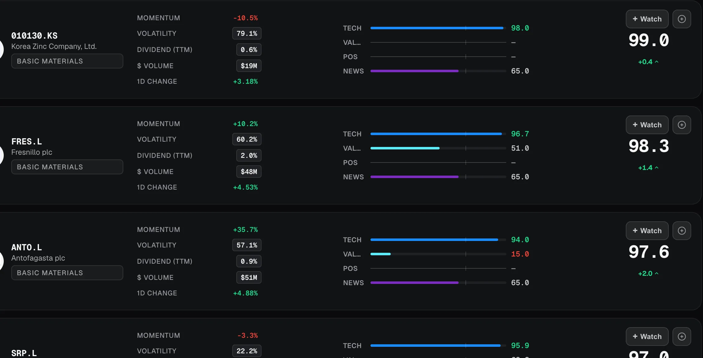 Ranked stocks with Technical, Value, Positioning and News score bars beside an overall score.