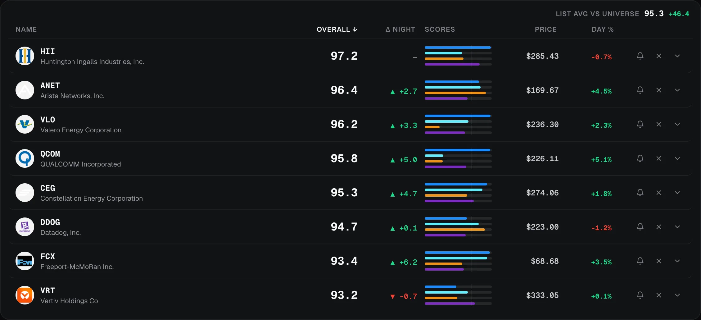A watchlist of eight stocks with overall scores, overnight changes, the four score bars and prices.